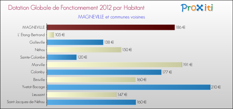 Montant des dotations globales de fonctionnement DGF par Habitant pour MAGNEVILLE et les communes proches Comparaison des des dotations globales de fonctionnement DGF par habitant pour MAGNEVILLE et les communes voisines