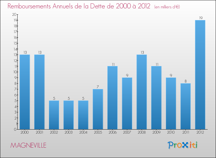 Evolution de l'annuité de la dette pour la commune de MAGNEVILLE de 2000 à 2012 Annuités de la dette pour MAGNEVILLE de 2000 à 2012