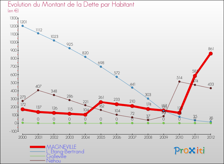 Evolution de la dette par habitant pour la commune de MAGNEVILLE et les communes proches de 2000 à 2012 Comparaison de la dette par habitant pour MAGNEVILLE et les communes voisines de 2000 à 2012
