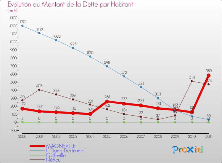 Evolution de la dette par habitant pour la commune de MAGNEVILLE et les communes proches Comparaison de la dette par habitant pour MAGNEVILLE et les communes voisines
