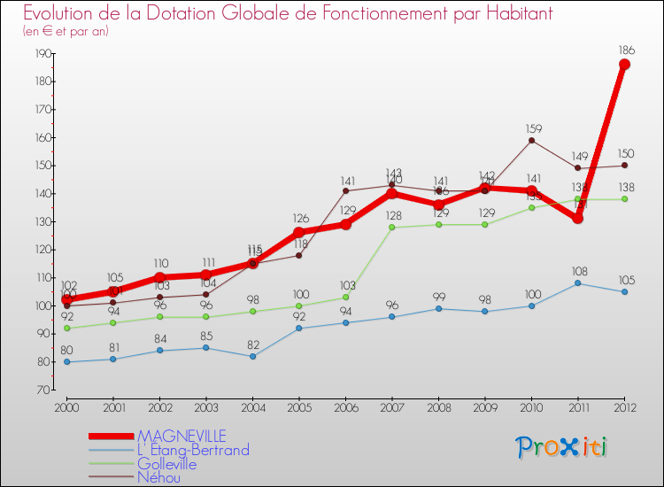 Evolution et montant de la dotation globale de fonctionnement par Habitant pour MAGNEVILLE et les communes proches Comparaison des dotations globales de fonctionnement par habitant pour MAGNEVILLE et les communes voisines