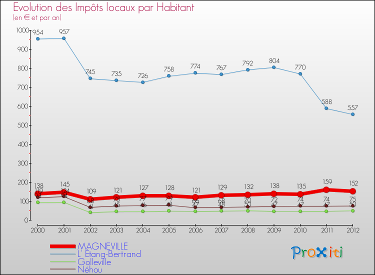 Evolution et montant des impôts locaux par Habitant pour MAGNEVILLE et les communes proches Comparaison des impôts locaux par habitant pour MAGNEVILLE et les communes voisines