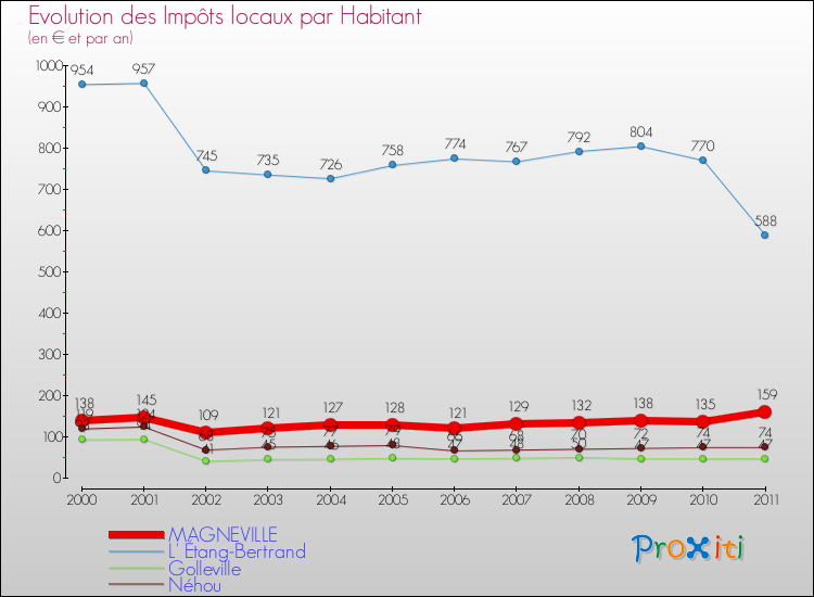 Evolution et montant des impôts locaux par Habitant pour MAGNEVILLE et les communes proches Comparaison des impôts locaux par habitant pour MAGNEVILLE et les communes voisines