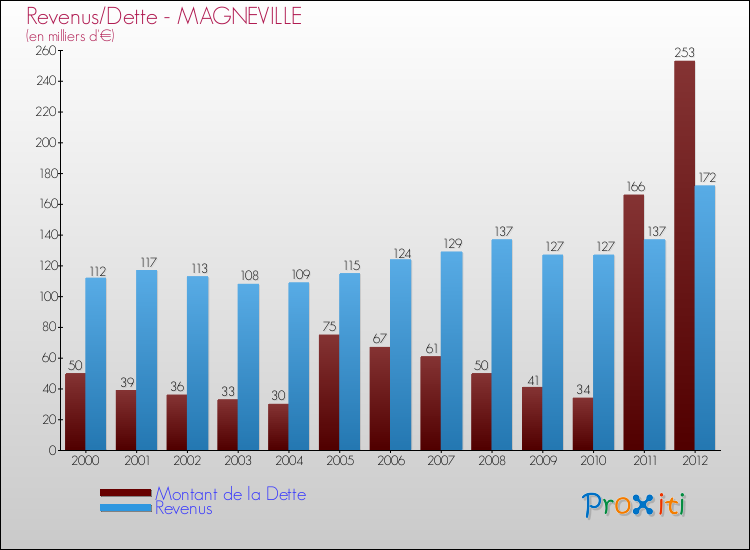 Evolution comparée de la dette et des revenus pour la commune de MAGNEVILLE de 2000 à 2012 Comparaison de la dette et des revenus pour MAGNEVILLE de 2000 à 2012