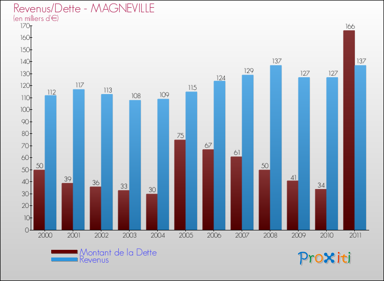 Evolution comparée de la dette et des revenus pour la commune de MAGNEVILLE de 2000 à 2011 Comparaison de la dette et des revenus pour MAGNEVILLE de 2000 à 2011