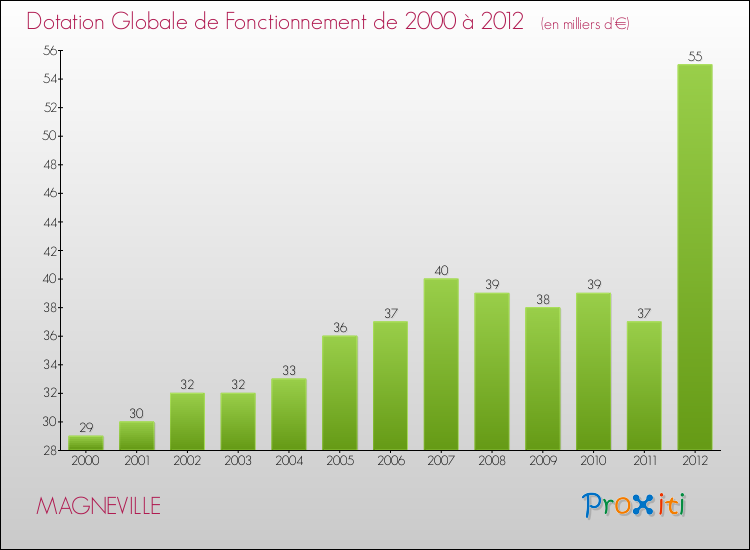 Evolution du montant de la Dotation Globale de Fonctionnement pour la commune de MAGNEVILLE de 2000 à 2012 Evolution du montant de la Dotation Globale de Fonctionnement pour MAGNEVILLE de 2000 à 2012