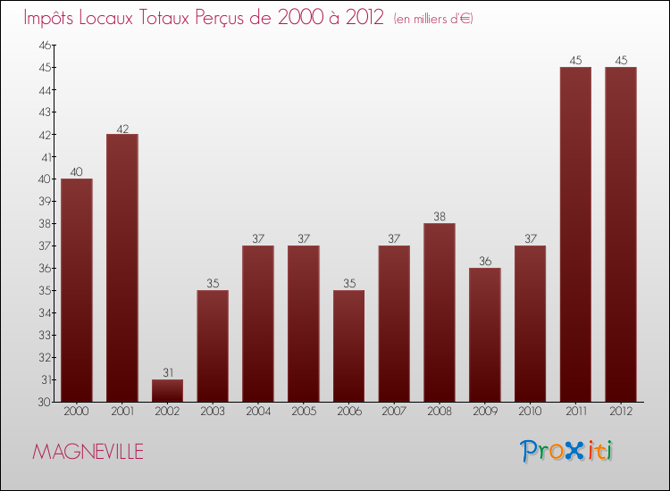 Evolution des Impôts Locaux pour la commune de MAGNEVILLE de 2000 à 2012 Evolution des Impôts Locaux pour MAGNEVILLE de 2000 à 2012
