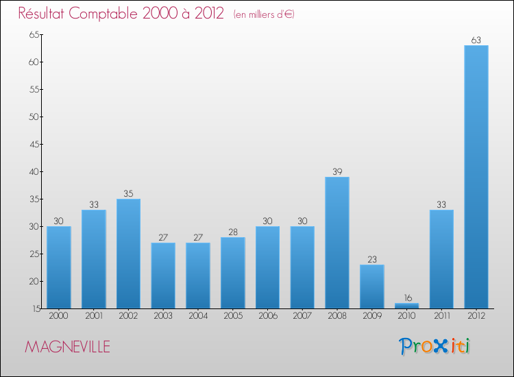 Evolution du résultat comptable pour la commune de MAGNEVILLE de 2000 à 2012 Evolution du résultat comptable pour MAGNEVILLE de 2000 à 2012
