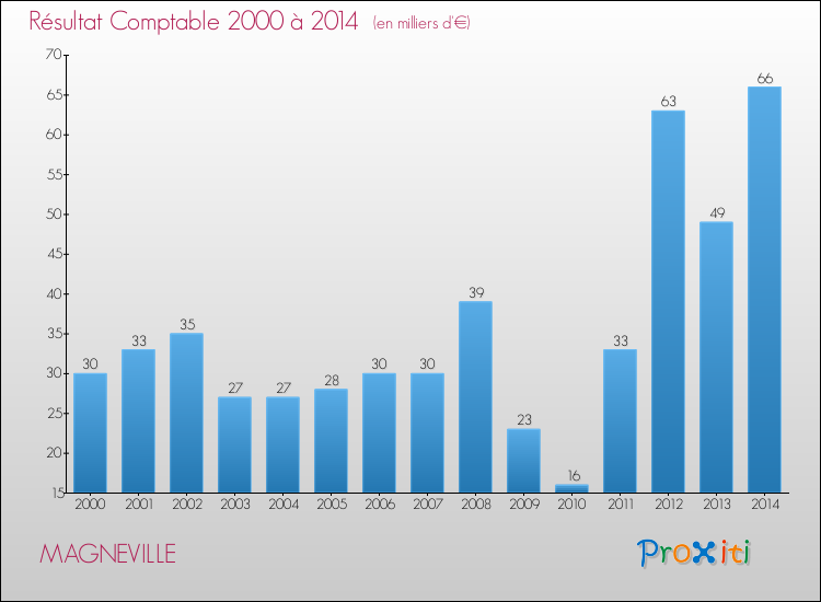 Evolution du résultat comptable pour la commune de MAGNEVILLE de 2000 à 2014 Evolution du résultat comptable pour MAGNEVILLE de 2000 à 2014