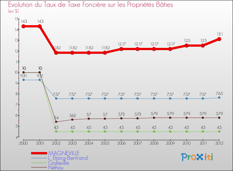 Evolution du taux de la taxe foncière sur le bati pour MAGNEVILLE et les communes proches de 2000 à 2012 Comparaison des taux de taxe foncière sur le bati pour MAGNEVILLE et les communes voisines de 2000 à 2012
