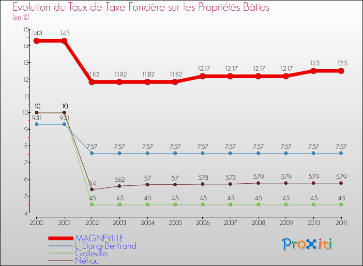 Evolution du taux de la taxe foncière sur le bati pour MAGNEVILLE et les communes proches Comparaison des taux de taxe foncière sur le bati pour MAGNEVILLE et les communes voisines