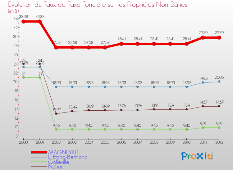 Evolution du taux de la taxe foncière sur les immeubles et terrains non batis pour MAGNEVILLE et les communes proches de 2000 à 2012 Comparaison des taux de la taxe foncière sur les immeubles et terrains non batis pour MAGNEVILLE et les communes voisines de 2000 à 2012