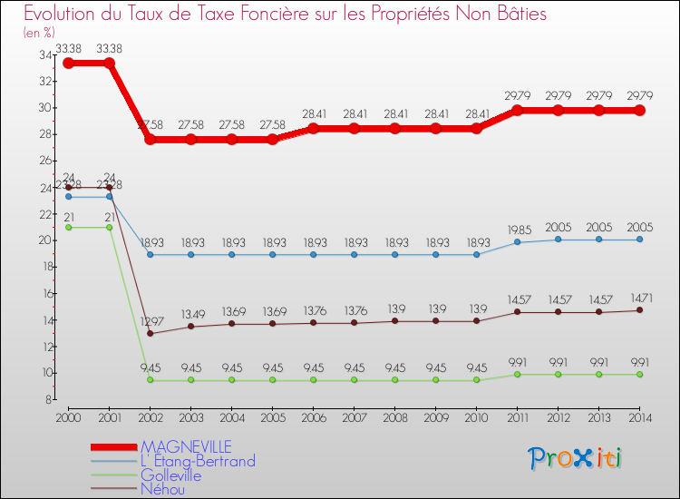Evolution du taux de la taxe foncière sur les immeubles et terrains non batis pour MAGNEVILLE et les communes proches de 2000 à 2014 Comparaison des taux de la taxe foncière sur les immeubles et terrains non batis pour MAGNEVILLE et les communes voisines de 2000 à 2014