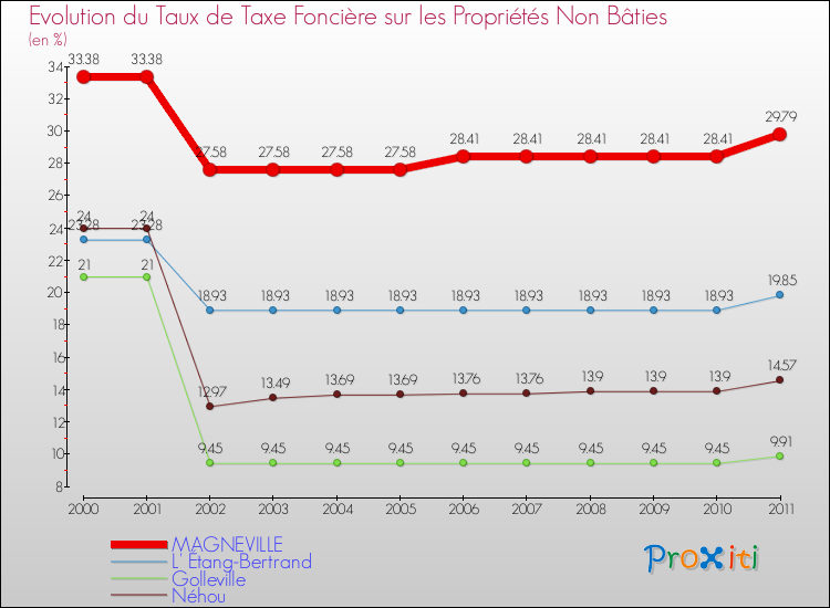 Evolution du taux de la taxe foncière sur les immeubles et terrains non batis pour MAGNEVILLE et les communes proches Comparaison des taux de la taxe foncière sur les immeubles et terrains non batis pour MAGNEVILLE et les communes voisines