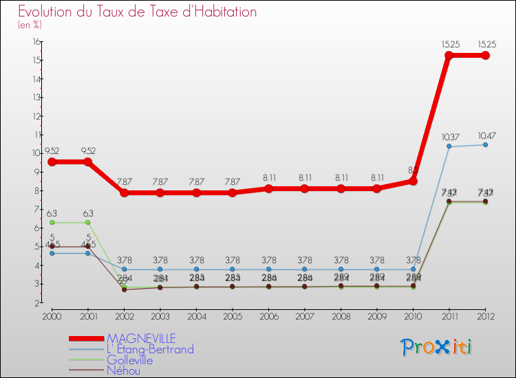 Evolution du taux de la taxe d'habitation pour MAGNEVILLE et les communes proches Comparaison des taux de la taxe d'habitation pour MAGNEVILLE et les communes voisines