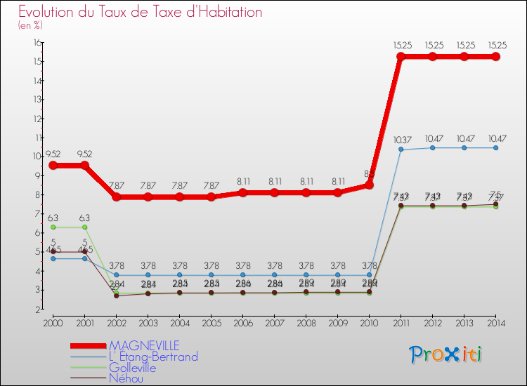 Evolution du taux de la taxe d'habitation pour MAGNEVILLE et les communes proches de 2000 à 2014 Comparaison des taux de la taxe d'habitation pour MAGNEVILLE et les communes voisines de 2000 à 2014