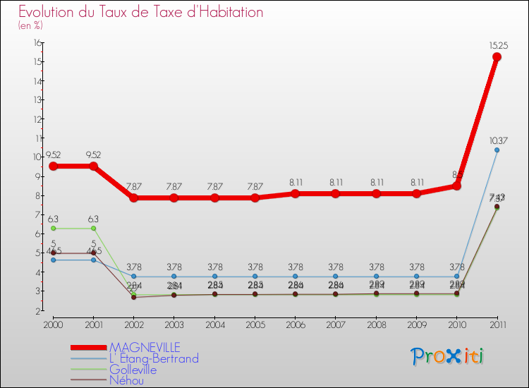 Evolution du taux de la taxe d'habitation pour MAGNEVILLE et les communes proches Comparaison des taux de la taxe d'habitation pour MAGNEVILLE et les communes voisines