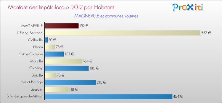 Montant des impôts locaux par Habitant pour MAGNEVILLE et les communes proches Comparaison des impôts locaux par habitant pour MAGNEVILLE et les communes voisines