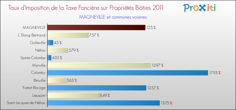 Taux d'imposition de la taxe foncière sur le bati 2011 pour MAGNEVILLE et les communes proches Comparaison des taux d'imposition de la taxe foncière sur le bati 2011 pour MAGNEVILLE et les communes voisines