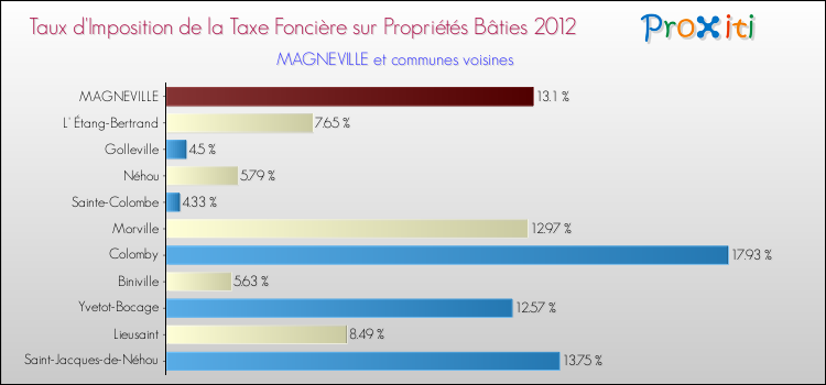 Taux d'imposition de la taxe foncière sur le bati 2012 pour MAGNEVILLE et les communes proches Comparaison des taux d'imposition de la taxe foncière sur le bati 2012 pour MAGNEVILLE et les communes voisines