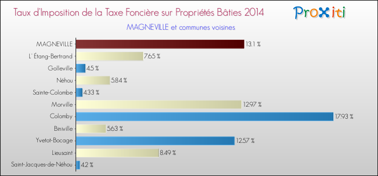 Taux d'imposition de la taxe foncière sur le bati 2014 pour MAGNEVILLE et les communes proches Comparaison des taux d'imposition de la taxe foncière sur le bati 2014 pour MAGNEVILLE et les communes voisines