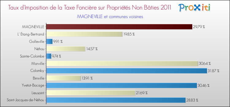 Taux d'imposition de la taxe foncière sur les immeubles et terrains non batis 2011 pour MAGNEVILLE et les communes proches Comparaison des taux d'imposition de la taxe foncière sur les immeubles et terrains non batis 2011 pour MAGNEVILLE et les communes voisines