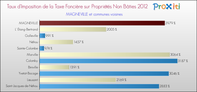 Taux d'imposition de la taxe foncière sur les immeubles et terrains non batis 2012 pour MAGNEVILLE et les communes proches Comparaison des taux d'imposition de la taxe foncière sur les immeubles et terrains non batis 2012 pour MAGNEVILLE et les communes voisines