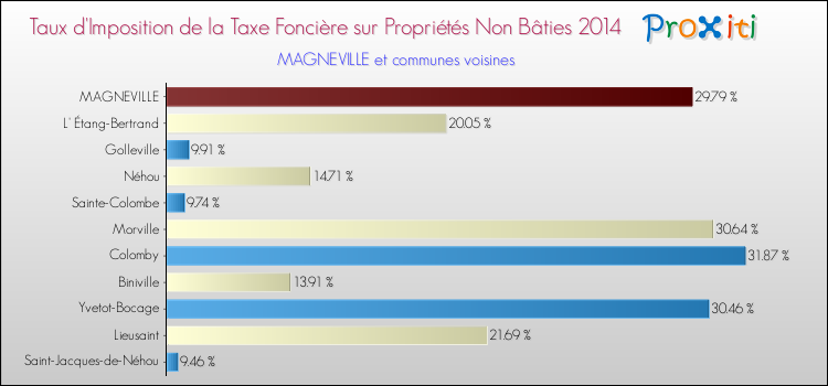 Taux d'imposition de la taxe foncière sur les immeubles et terrains non batis 2014 pour MAGNEVILLE et les communes proches Comparaison des taux d'imposition de la taxe foncière sur les immeubles et terrains non batis 2014 pour MAGNEVILLE et les communes voisines
