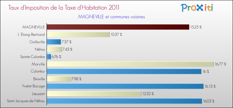 Taux d'imposition de la taxe d'habitation 2011 pour MAGNEVILLE et les communes proches Comparaison des taux d'imposition de la taxe d'habitation 2011 pour MAGNEVILLE et les communes voisines
