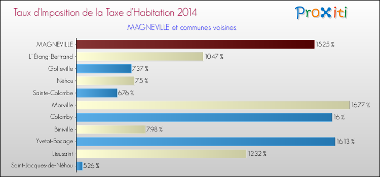 Taux d'imposition de la taxe d'habitation 2014 pour MAGNEVILLE et les communes proches Comparaison des taux d'imposition de la taxe d'habitation 2014 pour MAGNEVILLE et les communes voisines