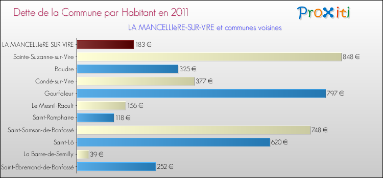 Dette par habitant de la commune en 2011 pour LA MANCELLIèRE-SUR-VIRE et les communes proches Comparaison de la dette par habitant de la commune en 2011 pour LA MANCELLIèRE-SUR-VIRE et les communes voisines