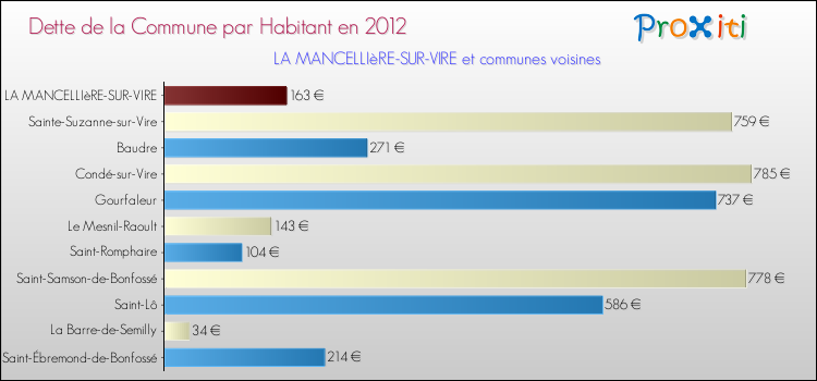 Dette par habitant de la commune en 2012 pour LA MANCELLIèRE-SUR-VIRE et les communes proches Comparaison de la dette par habitant de la commune en 2012 pour LA MANCELLIèRE-SUR-VIRE et les communes voisines