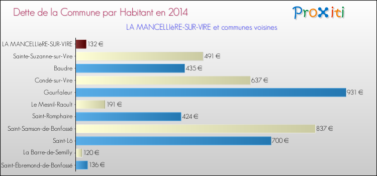Dette par habitant de la commune en 2014 pour LA MANCELLIèRE-SUR-VIRE et les communes proches Comparaison de la dette par habitant de la commune en 2014 pour LA MANCELLIèRE-SUR-VIRE et les communes voisines
