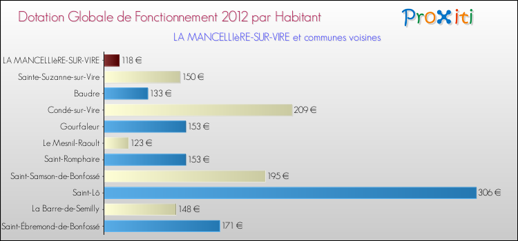 Montant des dotations globales de fonctionnement DGF par Habitant pour LA MANCELLIèRE-SUR-VIRE et les communes proches Comparaison des des dotations globales de fonctionnement DGF par habitant pour LA MANCELLIèRE-SUR-VIRE et les communes voisines