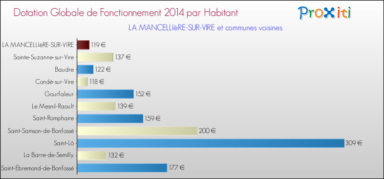 Montant des dotations globales de fonctionnement DGF par Habitant pour LA MANCELLIèRE-SUR-VIRE et les communes proches en 2014. Comparaison des des dotations globales de fonctionnement DGF par habitant pour LA MANCELLIèRE-SUR-VIRE et les communes voisines en 2014.