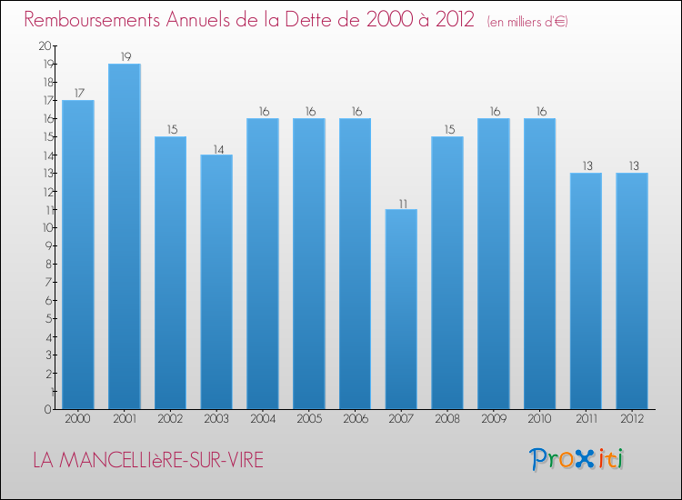 Evolution de l'annuité de la dette pour la commune de LA MANCELLIèRE-SUR-VIRE de 2000 à 2012 Annuités de la dette pour LA MANCELLIèRE-SUR-VIRE de 2000 à 2012