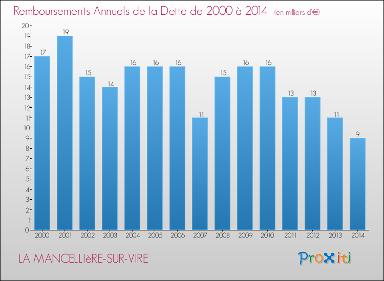 Evolution de l'annuité de la dette pour la commune de LA MANCELLIèRE-SUR-VIRE de 2000 à 2014 Annuités de la dette pour LA MANCELLIèRE-SUR-VIRE de 2000 à 2014