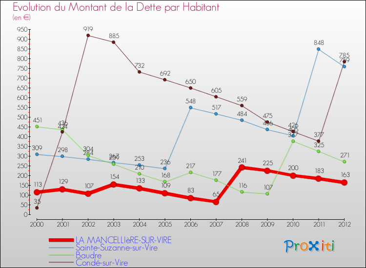 Evolution de la dette par habitant pour la commune de LA MANCELLIèRE-SUR-VIRE et les communes proches de 2000 à 2012 Comparaison de la dette par habitant pour LA MANCELLIèRE-SUR-VIRE et les communes voisines de 2000 à 2012