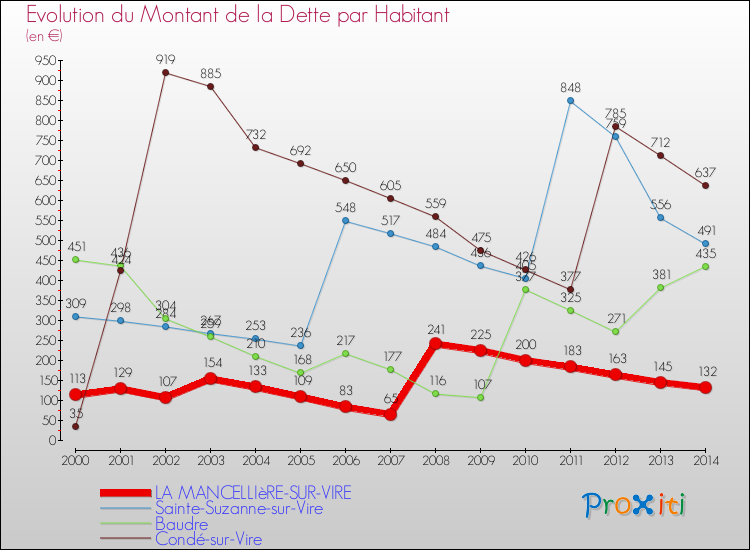 Evolution de la dette par habitant pour la commune de LA MANCELLIèRE-SUR-VIRE et les communes proches de 2000 à 2014 Comparaison de la dette par habitant pour LA MANCELLIèRE-SUR-VIRE et les communes voisines de 2000 à 2014