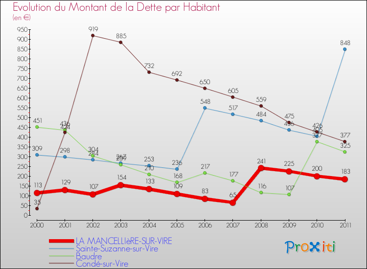 Evolution de la dette par habitant pour la commune de LA MANCELLIèRE-SUR-VIRE et les communes proches Comparaison de la dette par habitant pour LA MANCELLIèRE-SUR-VIRE et les communes voisines