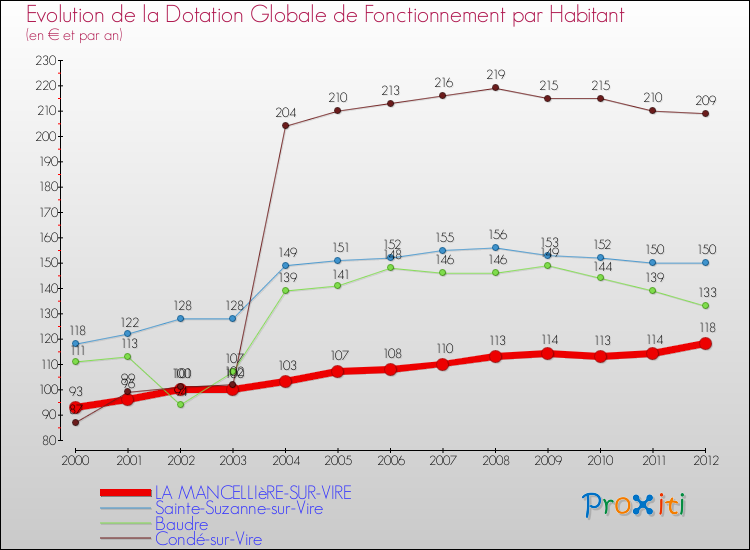 Evolution et montant de la dotation globale de fonctionnement par Habitant pour LA MANCELLIèRE-SUR-VIRE et les communes proches Comparaison des dotations globales de fonctionnement par habitant pour LA MANCELLIèRE-SUR-VIRE et les communes voisines