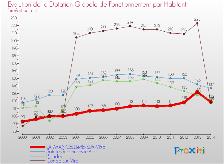 Evolution et montant de la dotation globale de fonctionnement par Habitant pour LA MANCELLIèRE-SUR-VIRE et les communes proches de 2000 à 2014. Comparaison des dotations globales de fonctionnement par habitant pour LA MANCELLIèRE-SUR-VIRE et les communes voisines de 2000 à 2014.