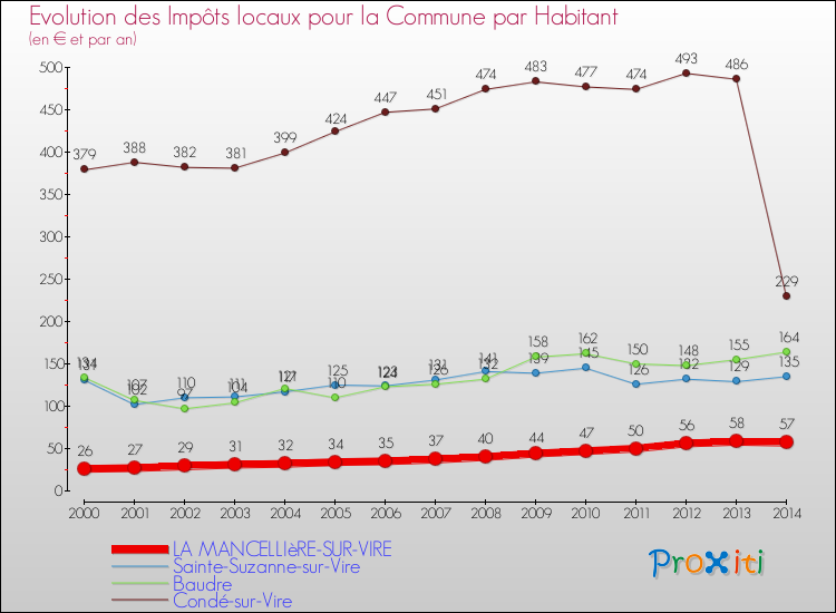 Evolution et montant des impôts locaux par Habitant pour LA MANCELLIèRE-SUR-VIRE et les communes proches de 2000 à 2014 Comparaison des impôts locaux par habitant pour LA MANCELLIèRE-SUR-VIRE et les communes voisines de 2000 à 2014