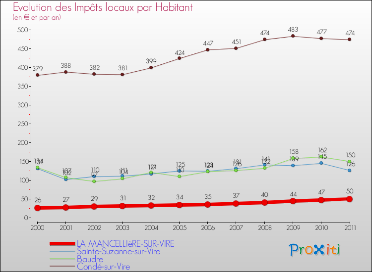 Evolution et montant des impôts locaux par Habitant pour LA MANCELLIèRE-SUR-VIRE et les communes proches Comparaison des impôts locaux par habitant pour LA MANCELLIèRE-SUR-VIRE et les communes voisines