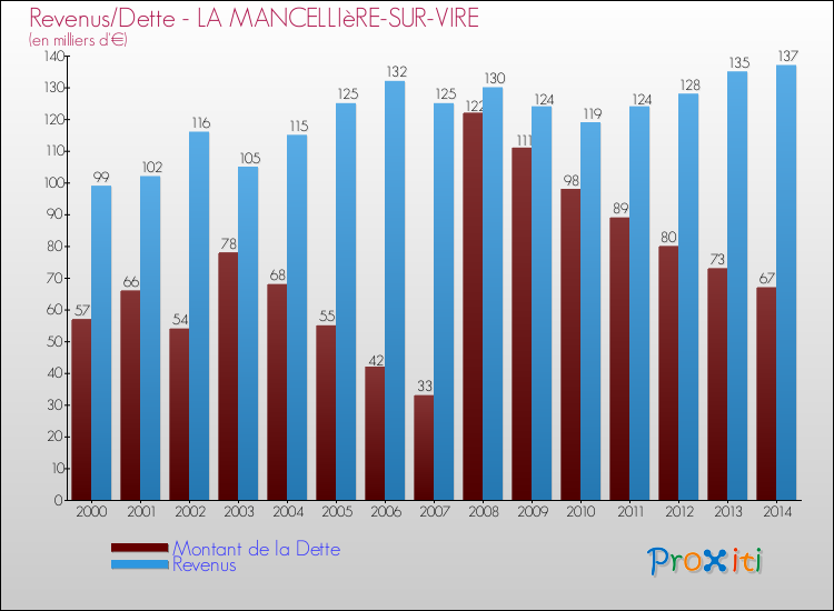 Evolution comparée de la dette et des revenus pour la commune de LA MANCELLIèRE-SUR-VIRE de 2000 à 2014 Comparaison de la dette et des revenus pour LA MANCELLIèRE-SUR-VIRE de 2000 à 2014