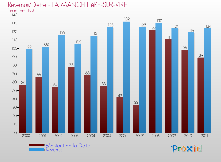 Evolution comparée de la dette et des revenus pour la commune de LA MANCELLIèRE-SUR-VIRE de 2000 à 2011 Comparaison de la dette et des revenus pour LA MANCELLIèRE-SUR-VIRE de 2000 à 2011