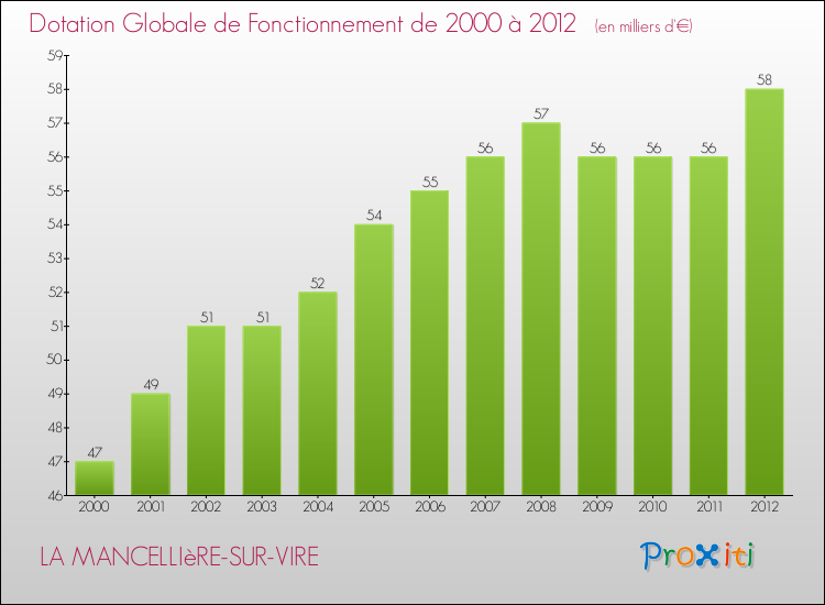 Evolution du montant de la Dotation Globale de Fonctionnement pour la commune de LA MANCELLIèRE-SUR-VIRE de 2000 à 2012 Evolution du montant de la Dotation Globale de Fonctionnement pour LA MANCELLIèRE-SUR-VIRE de 2000 à 2012