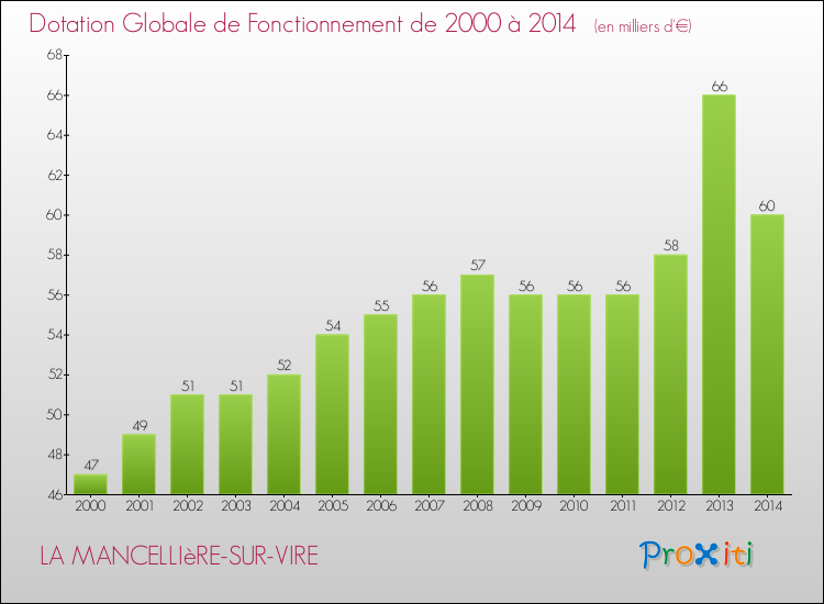 Evolution du montant de la Dotation Globale de Fonctionnement pour la commune de LA MANCELLIèRE-SUR-VIRE de 2000 à 2014 Evolution du montant de la Dotation Globale de Fonctionnement pour LA MANCELLIèRE-SUR-VIRE de 2000 à 2014