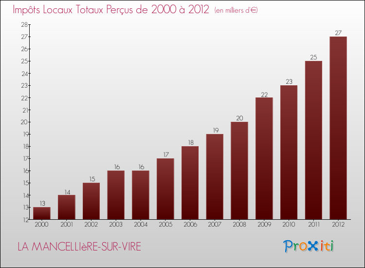 Evolution des Impôts Locaux pour la commune de LA MANCELLIèRE-SUR-VIRE de 2000 à 2012 Evolution des Impôts Locaux pour LA MANCELLIèRE-SUR-VIRE de 2000 à 2012