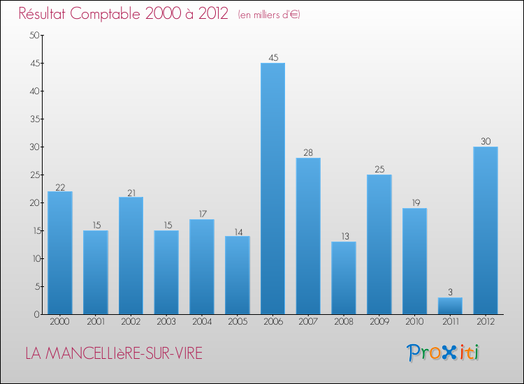 Evolution du résultat comptable pour la commune de LA MANCELLIèRE-SUR-VIRE de 2000 à 2012 Evolution du résultat comptable pour LA MANCELLIèRE-SUR-VIRE de 2000 à 2012